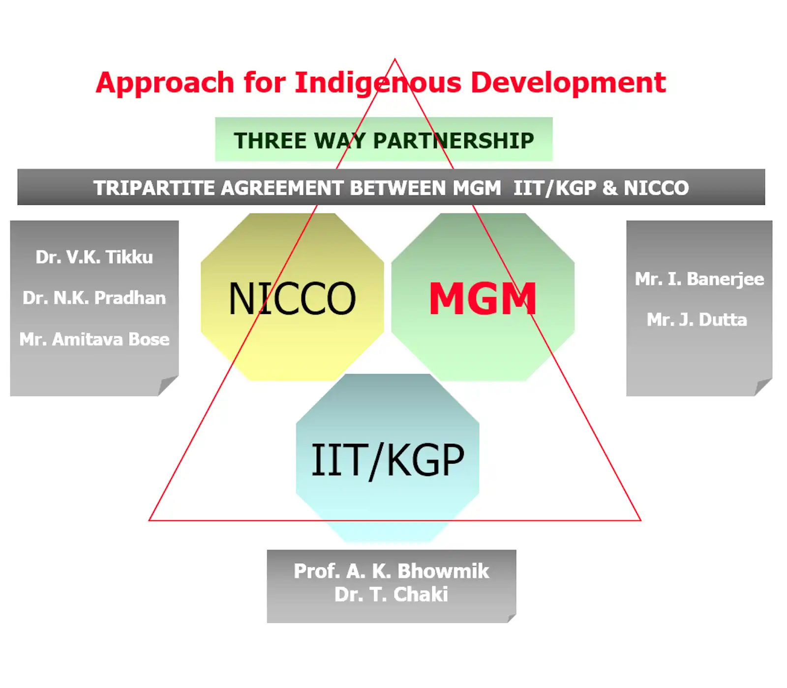 Approach for Indigenous Development by MGM with NICCO and IIT/Kharagpur