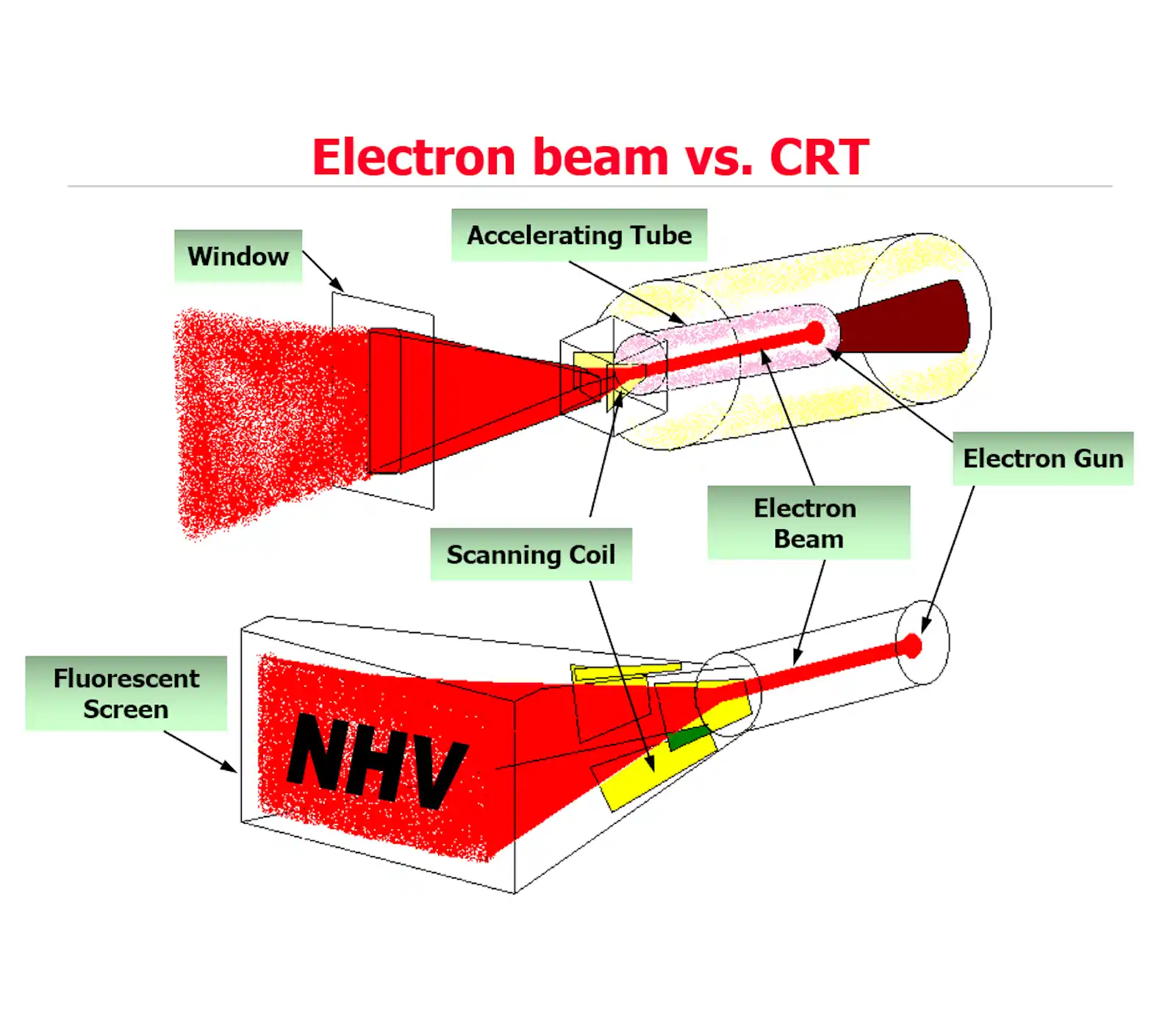 Similarities between Electron Beam Radiation and Cathode-Ray Tube (CRT)