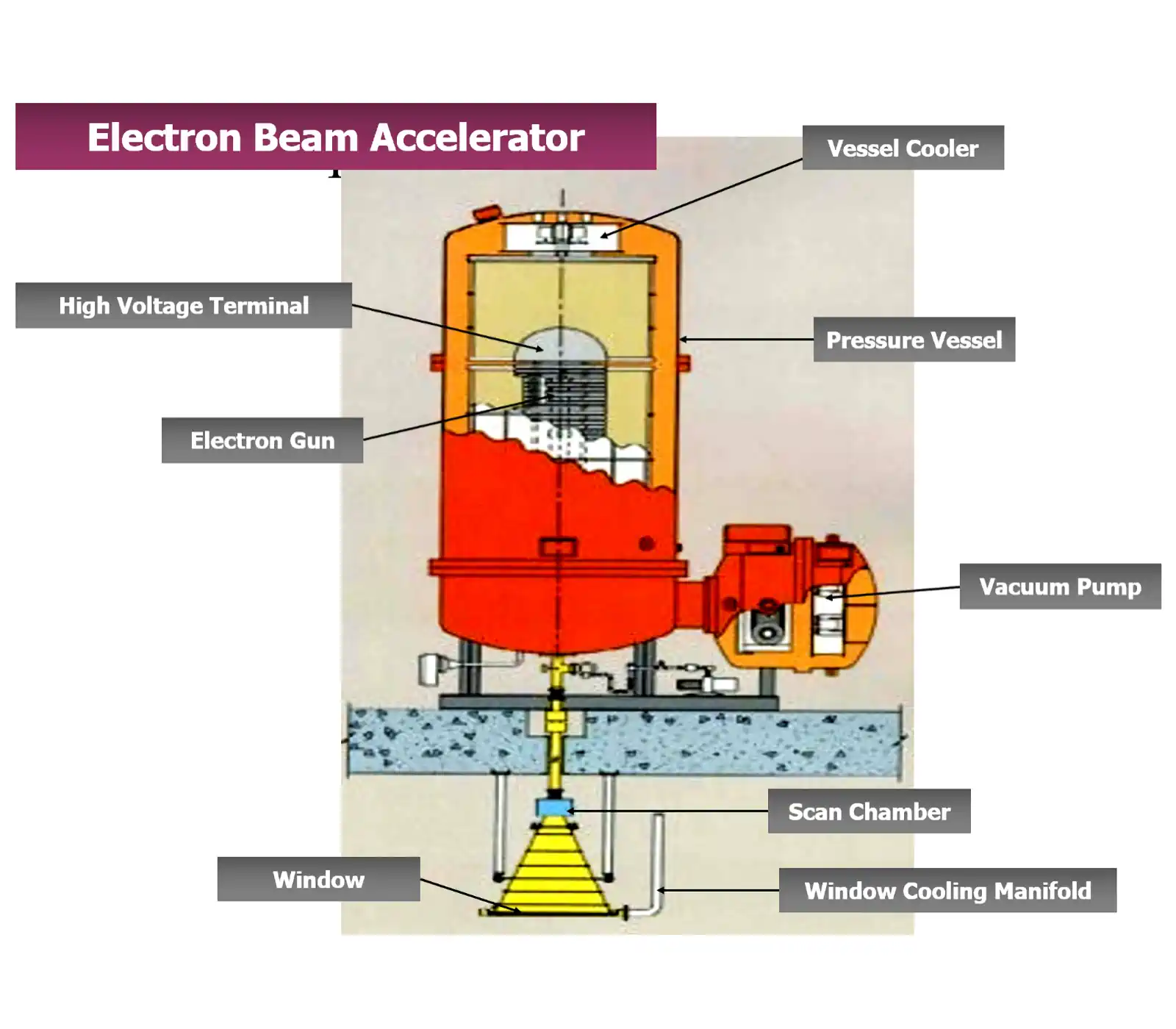 Components of an Electron Beam Accelerator