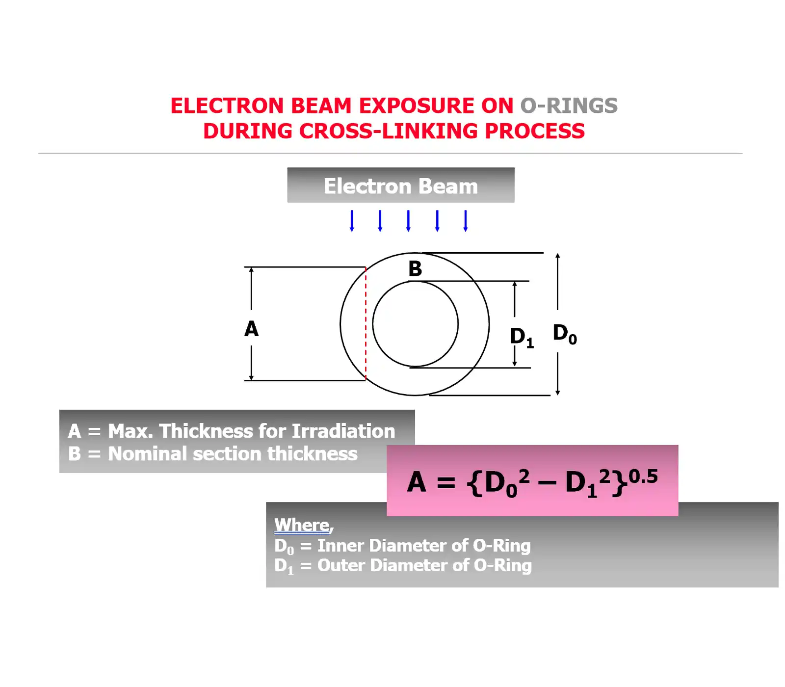 Electron Beam exposure on O Rings during cross linking process