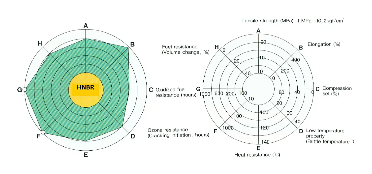 Properties of HNBR expressed in Radar Chart