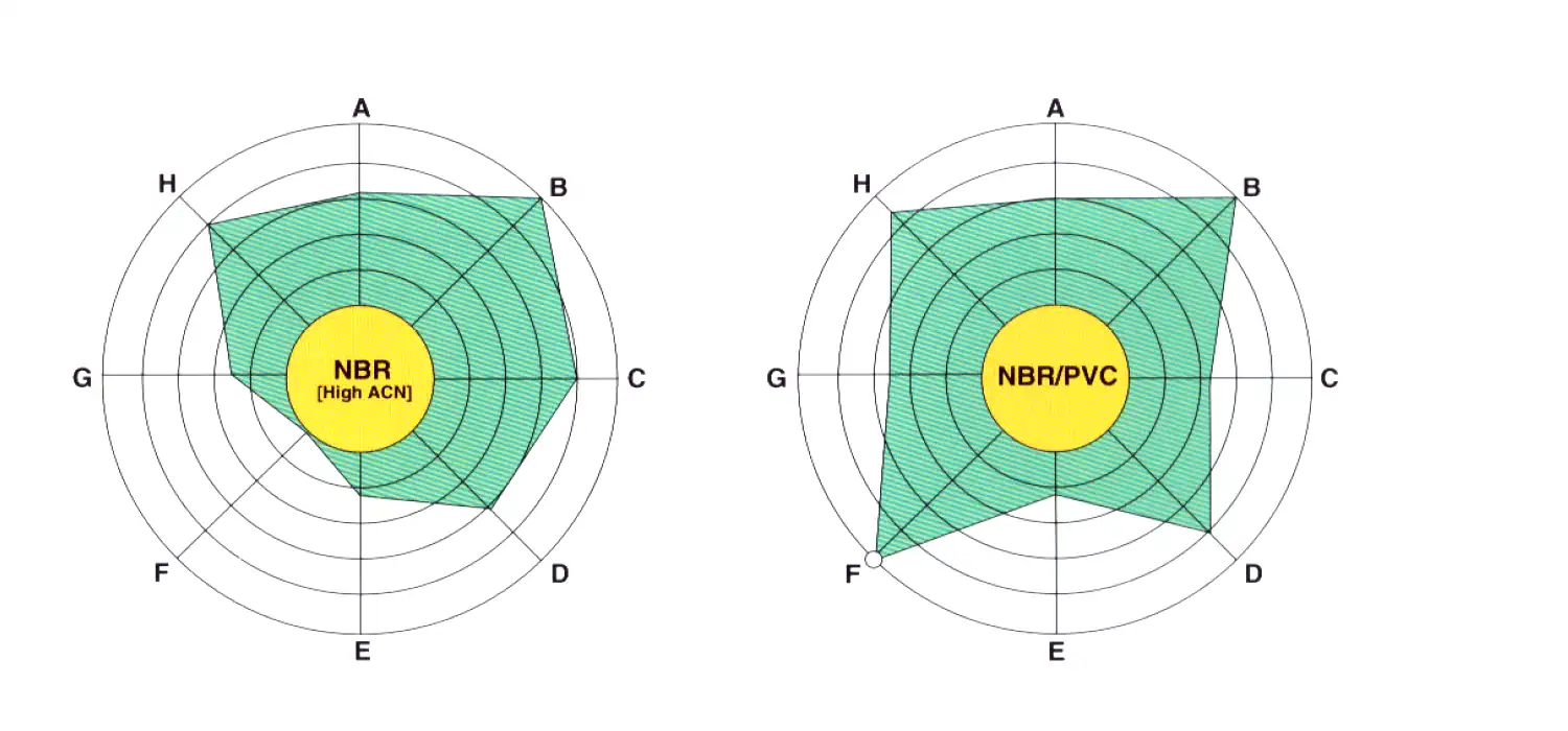 Properties of NBR and NBR/PVC expressed in Radar Chart
