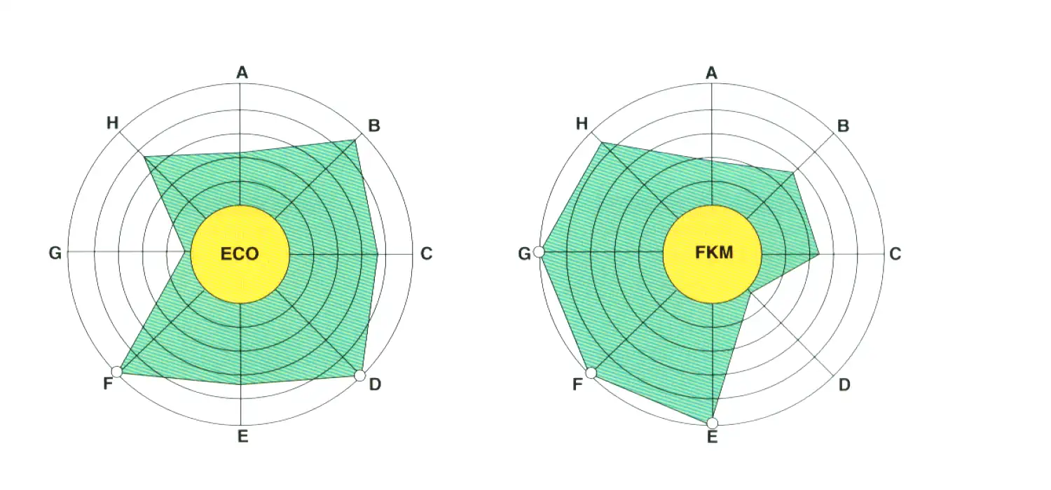 Properties of epichlorohydrin rubber and fluoroelastomers expressed in Radar Chart