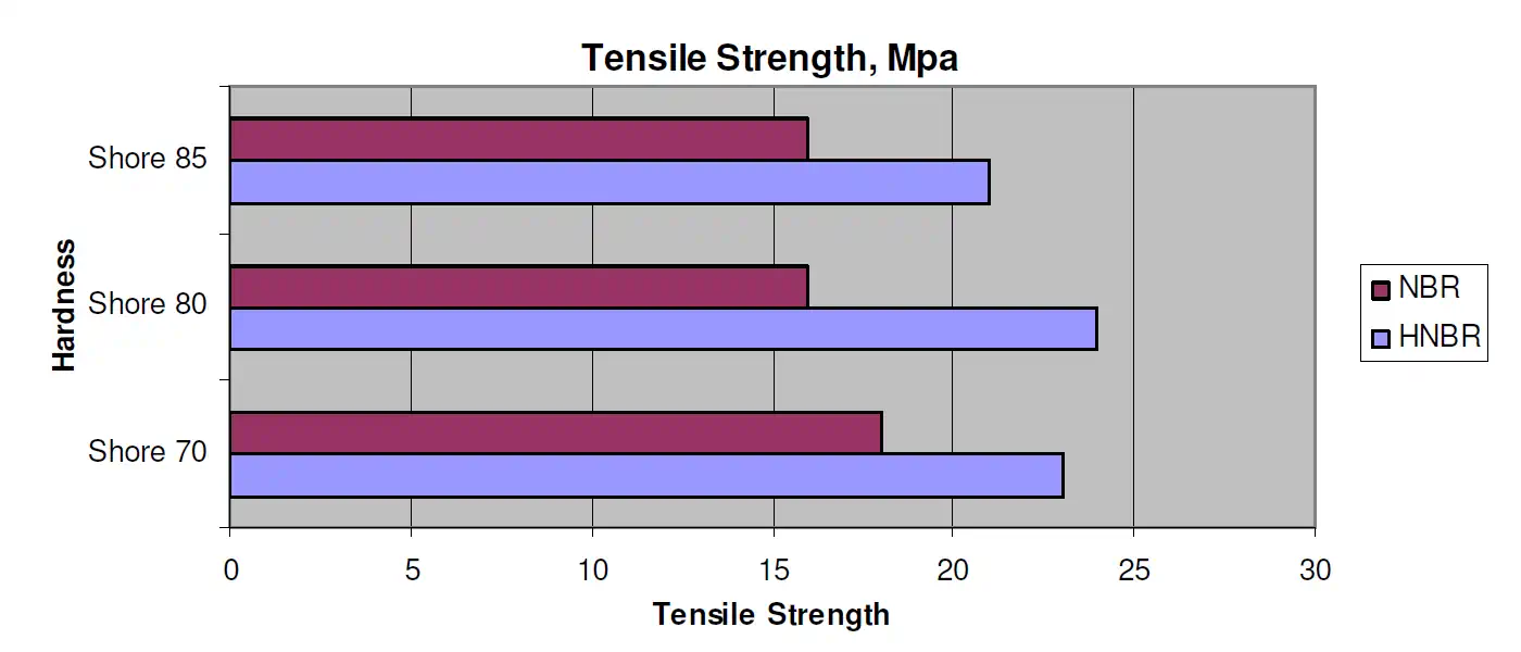 Comparative Study of Tensile Strength between HNBR and NBR