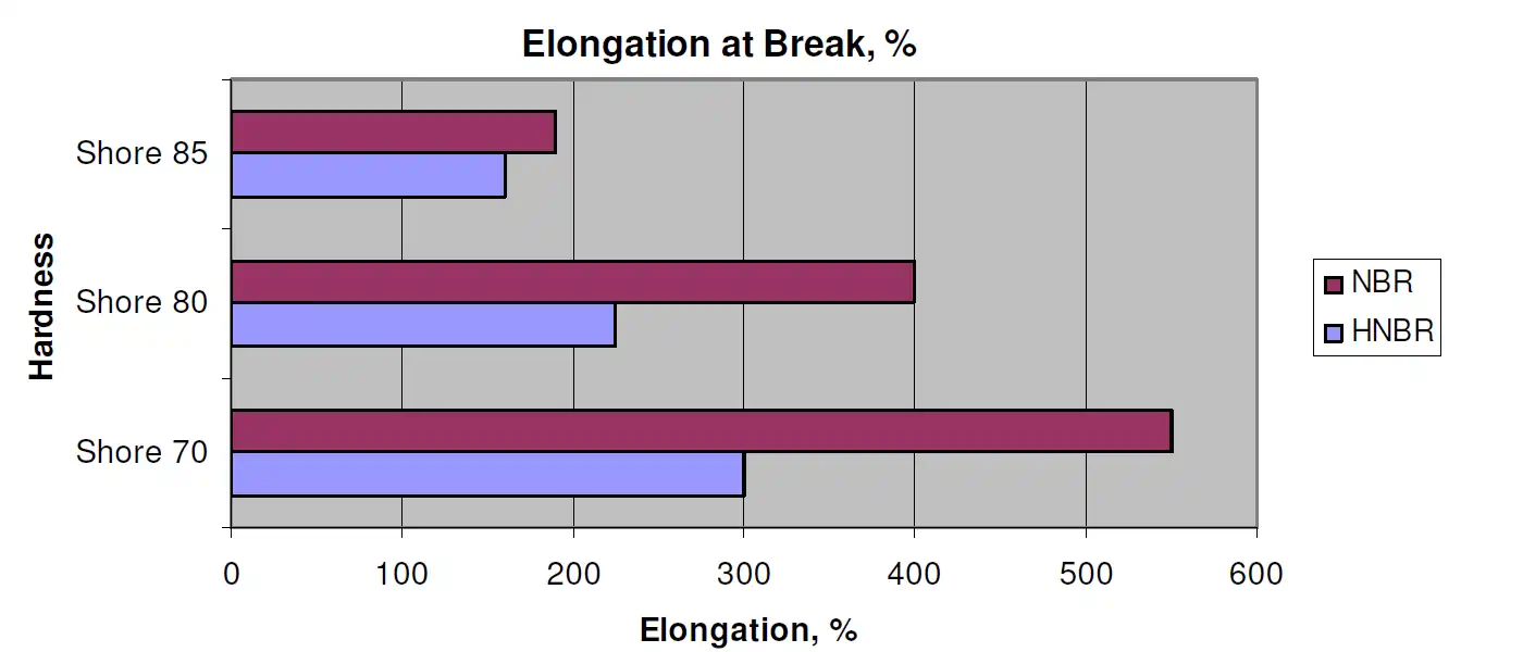 Comparative Study of Elongation at Break between HNBR and NBR