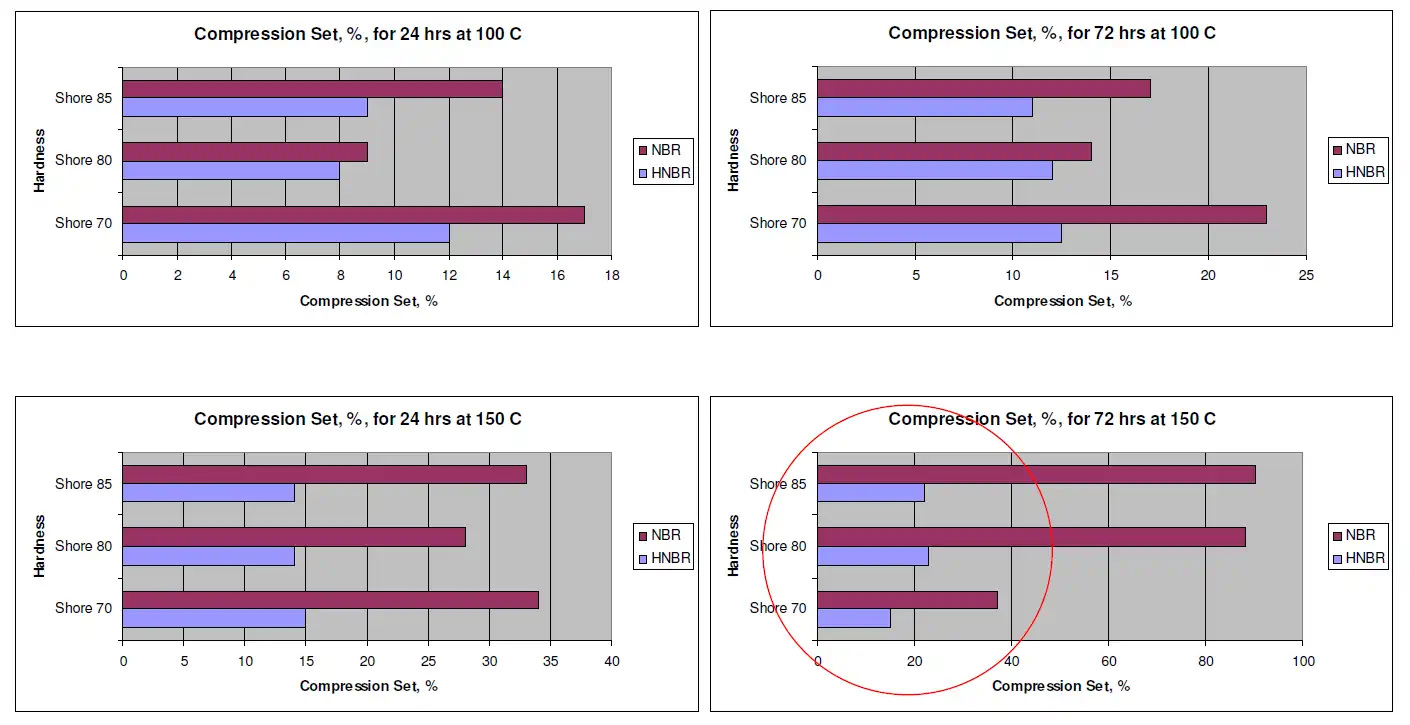 Comparative Study of Compression Set Values between HNBR and NBR