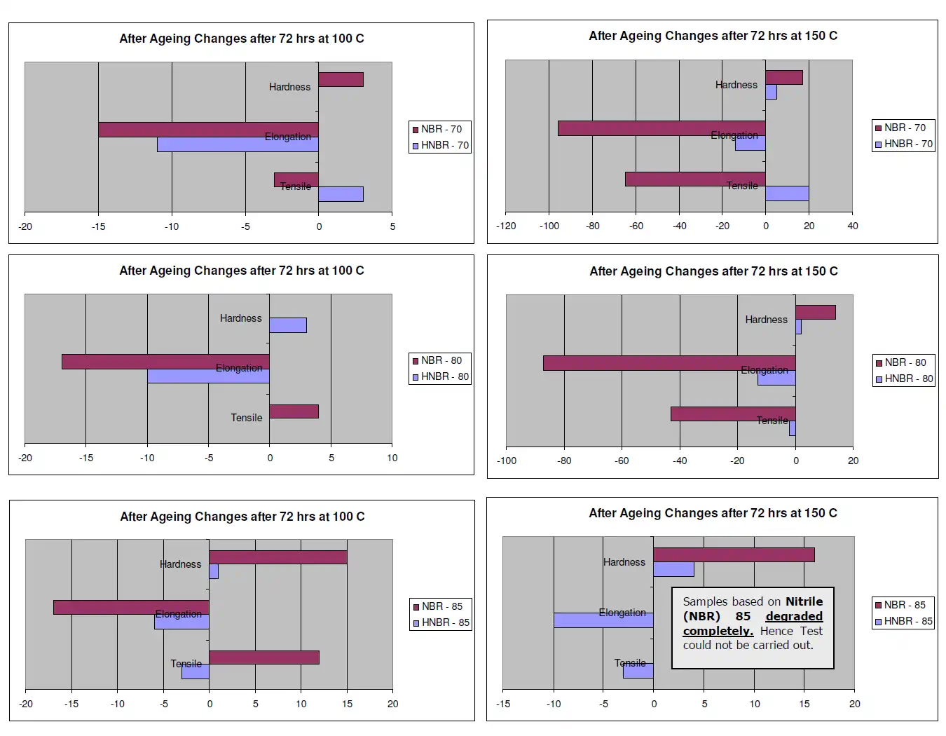 Comparative Study of Properties after Accelerated Heat Ageing between HNBR and NBR