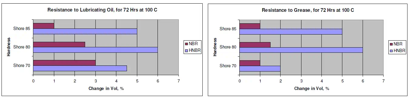 Comparative Study of Oil Resistance between HNBR and NBR
