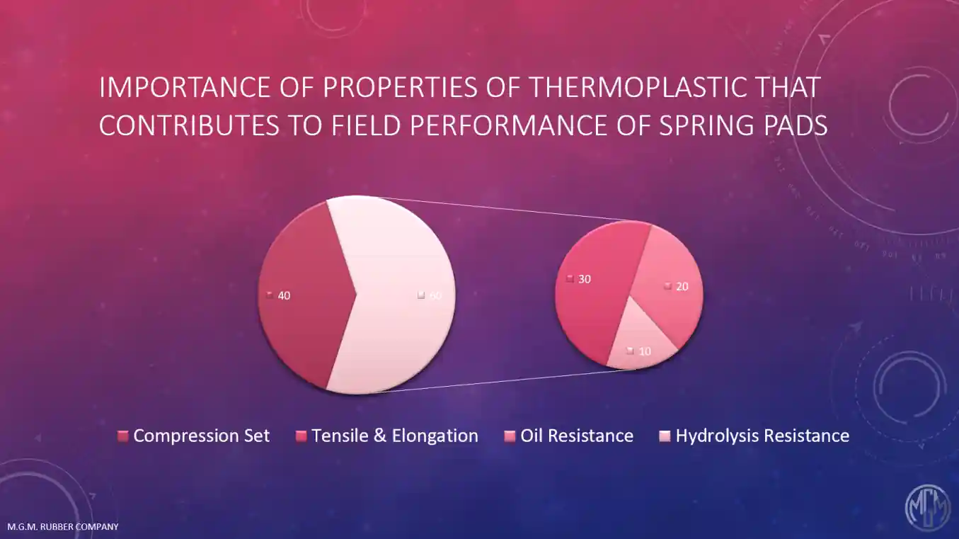 Thermoplastic Pads